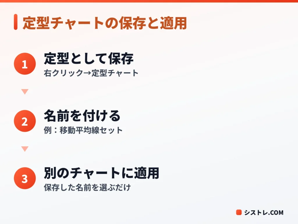 MT4の定型チャートを保存して別のチャートに適用する手順の図