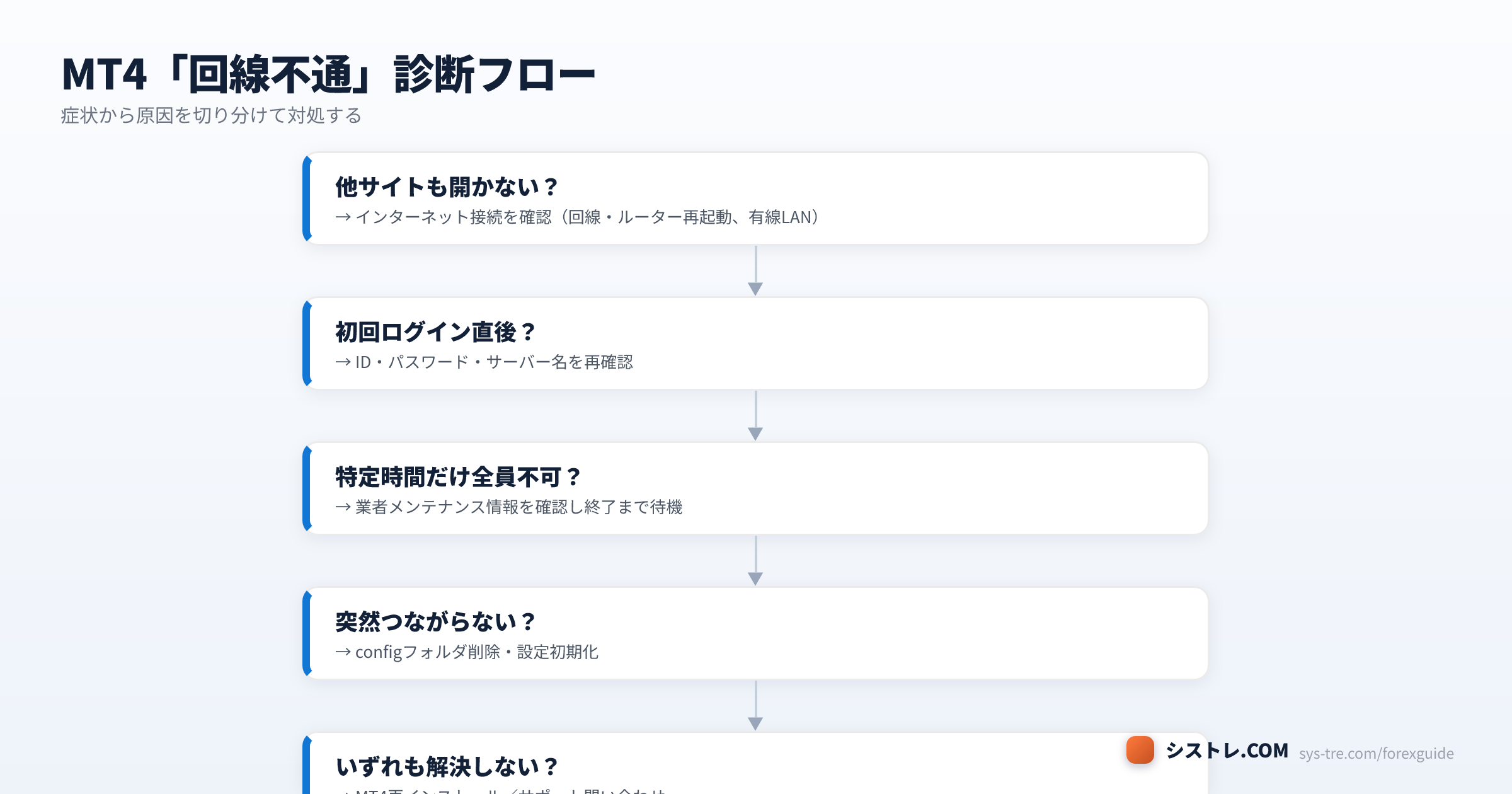 MT4 回線不通 エラーの診断フロー 症状から原因を切り分けて対処する図解