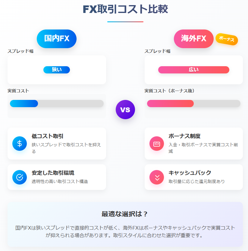 FX投資家必見!国内外取引コスト・特典を徹底比較