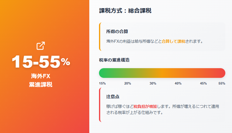海外FX:15~55%の累進課税制度を視覚的に表した情報
