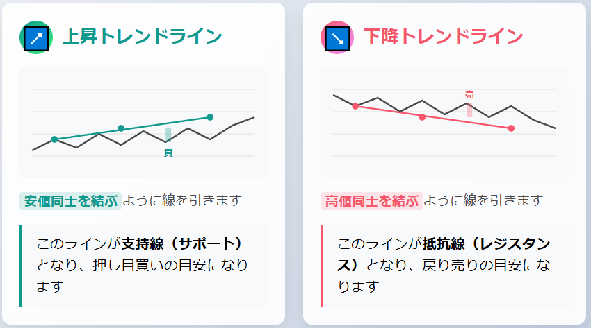 視覚的に分かりやすい上昇・下降トレンドライン解説図