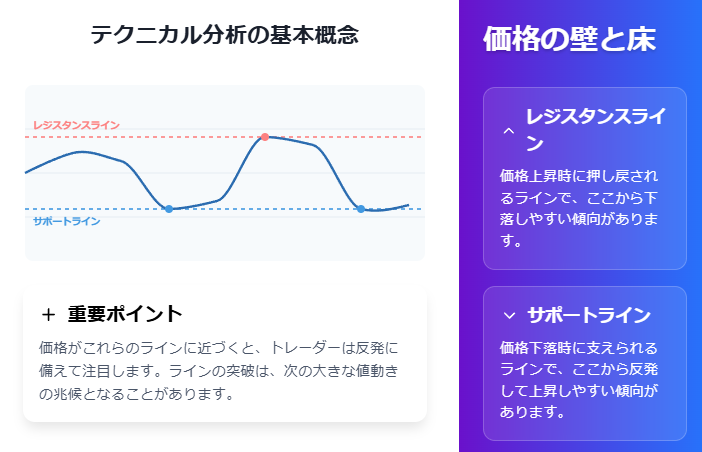 テクニカル分析の基本 - サポートラインとレジスタンスライン