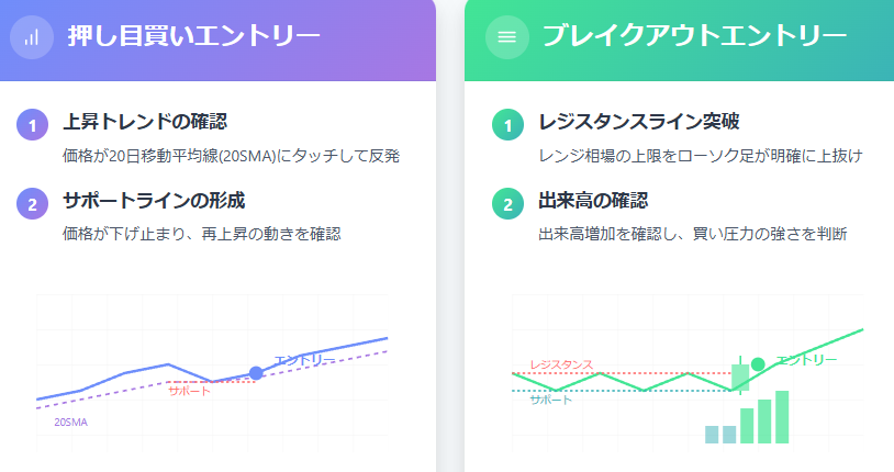 上昇トレンドとブレイクアウトの有効な買いエントリー戦略ガイド