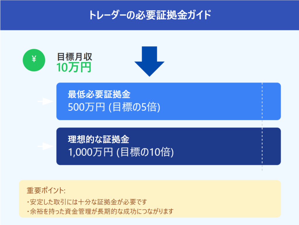 FX自動売買 月10万円 必要証拠金