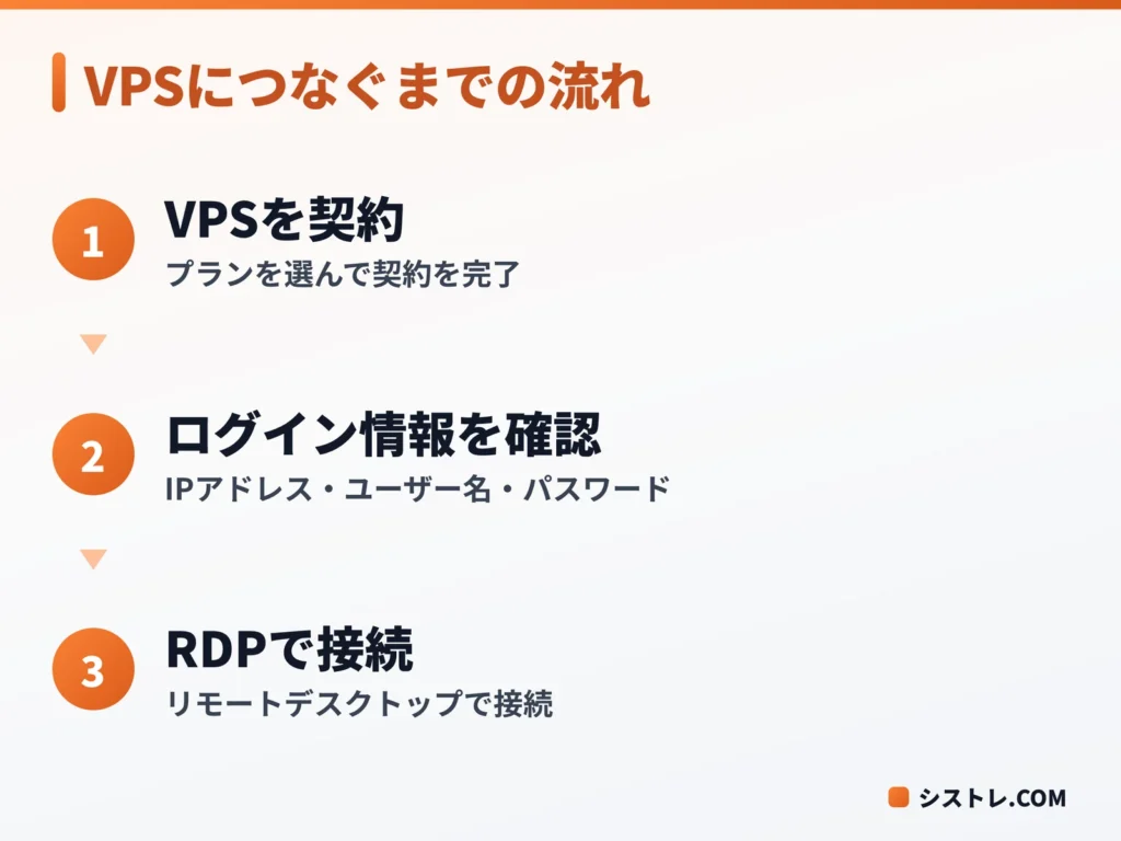 FX VPSを契約してリモートデスクトップで接続するまでの流れを示した図