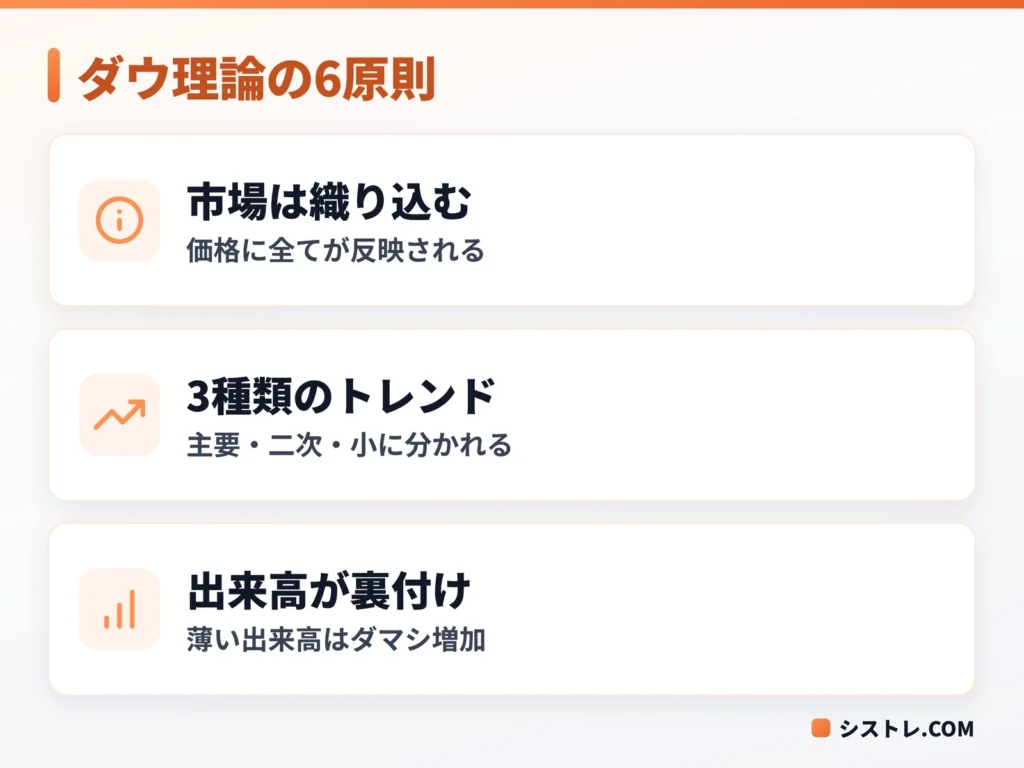 ダウ理論の6つの原則の要点をまとめた図