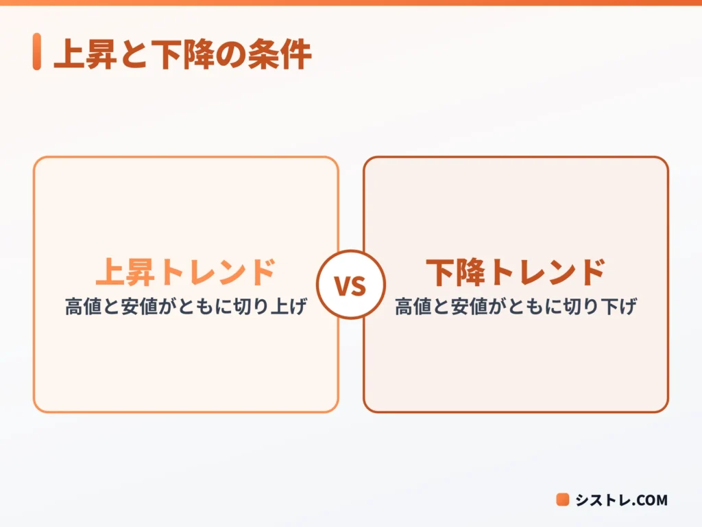 上昇トレンドと下降トレンドの条件を比較した図