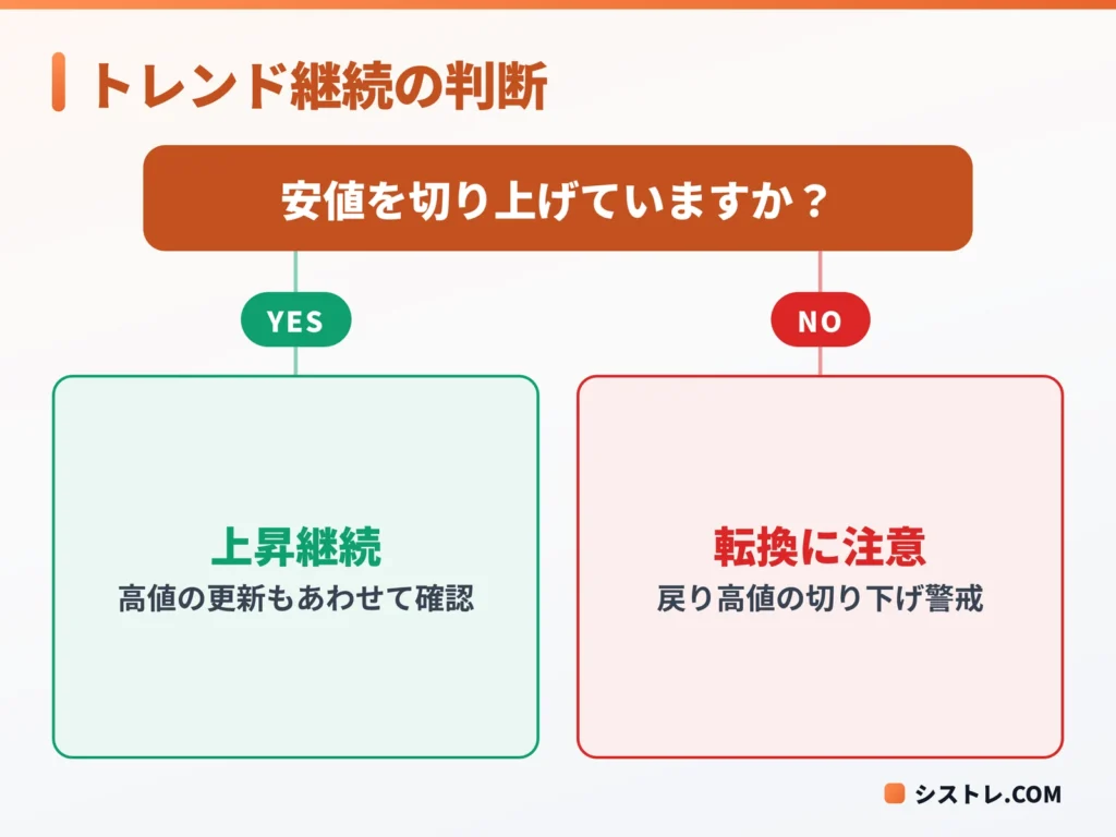 安値を割ったかどうかでトレンド継続と転換を判断する図