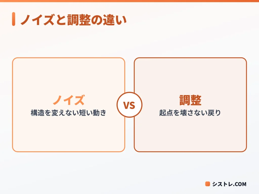 ノイズと調整の違いを整理した図