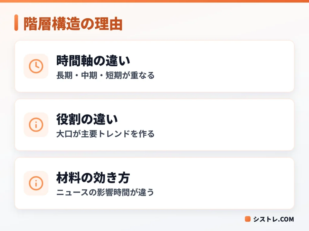 トレンドが階層構造で動く理由をまとめた図