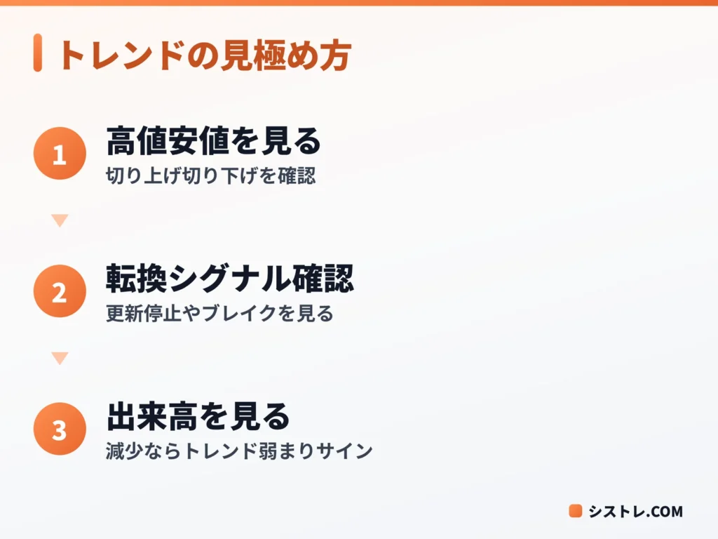 ダウ理論でトレンドを見極める手順の図