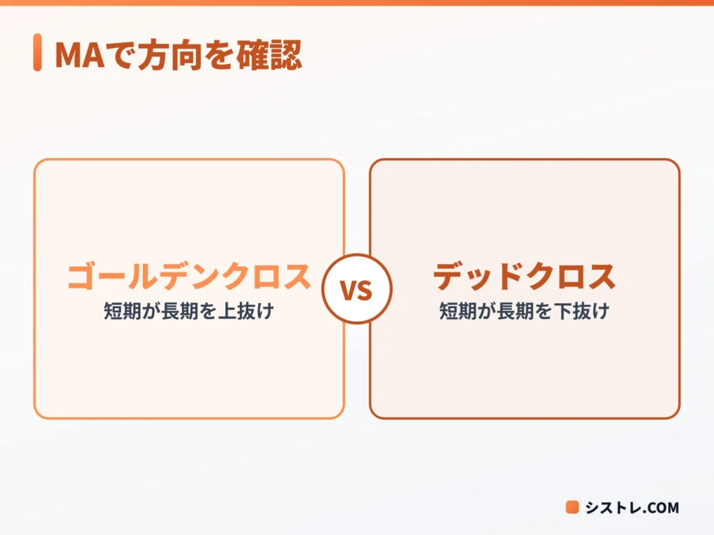 移動平均線のゴールデンクロスとデッドクロスを比較した図
