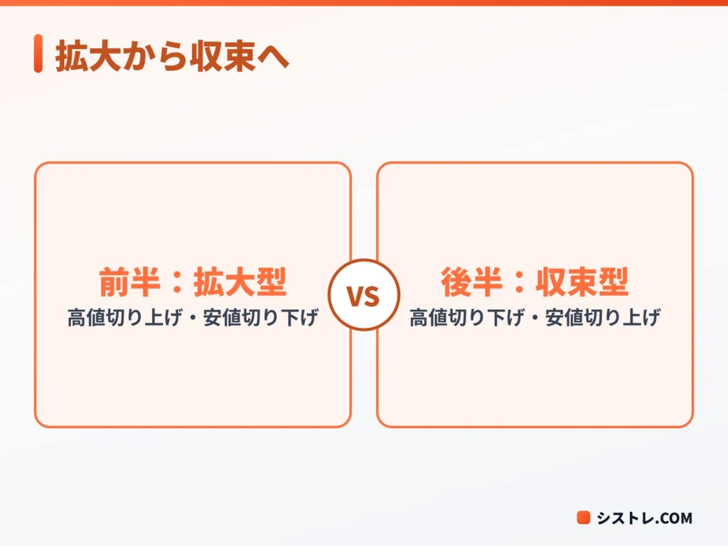 ダイヤモンドフォーメーションの前半の拡大型と後半の収束型トライアングルを対比した図