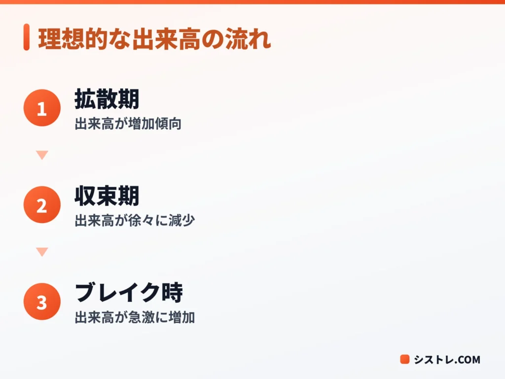 ダイヤモンドフォーメーションの形成中からブレイクまでの理想的な出来高の流れの図
