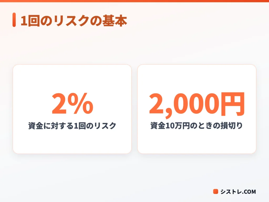 ダイヤモンドフォーメーションで取引するときの資金に対するリスクの基本を示した図