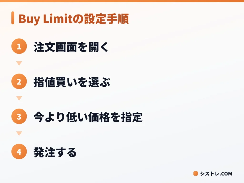 MT4・MT5でBuy Limit（指値買い）を設定する手順の図