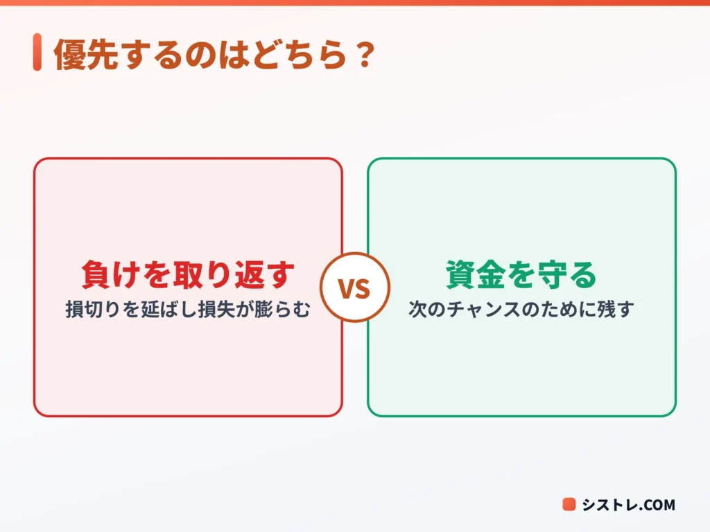 負けを取り返す考え方と資金を守る考え方を比べたFXメンタル管理の図