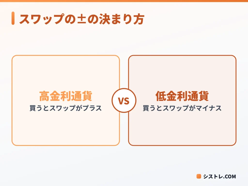 高金利通貨と低金利通貨でスワップポイントの符号が変わることを示す図