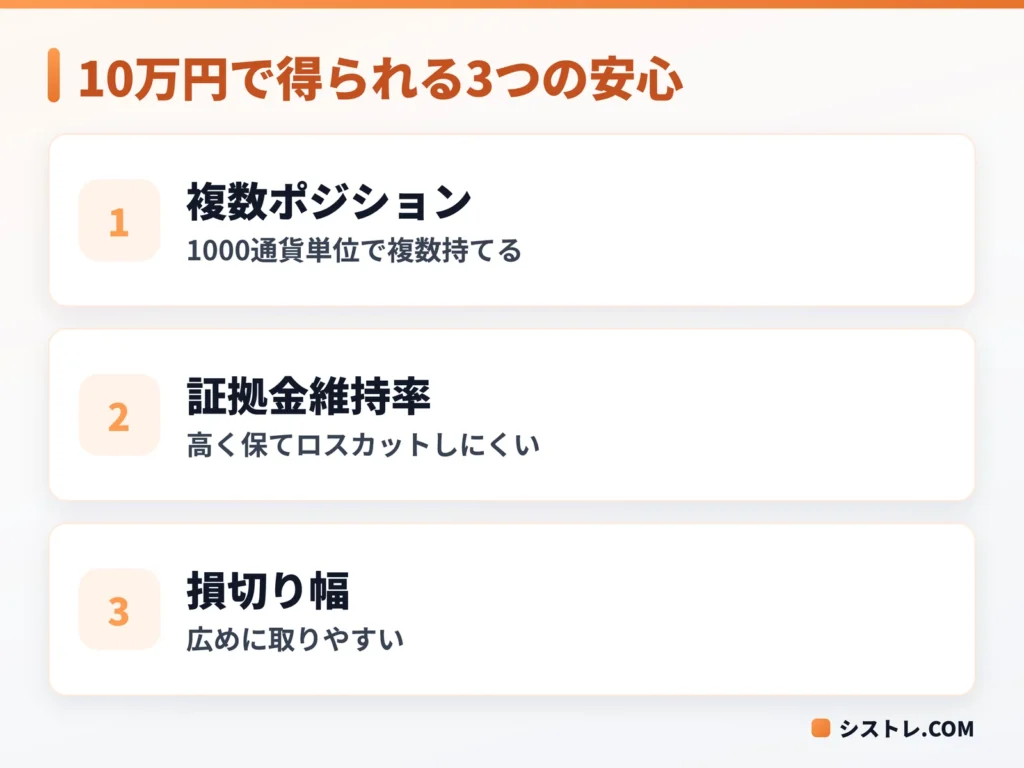 資金10万円を用意した場合に得られる3つのメリットを示す図