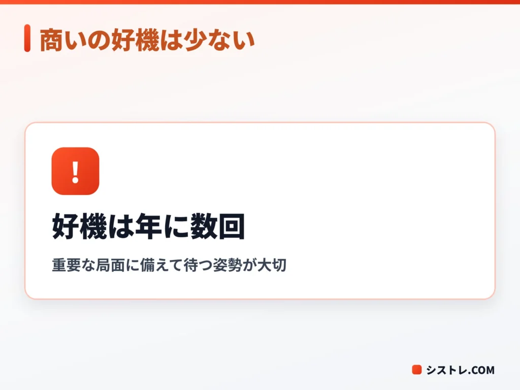 本間宗久の「年の内、三度より商い場なし」という格言の教えを示す図