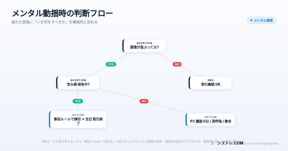 FX メンタル動揺時の判断フロー if-then decision tree