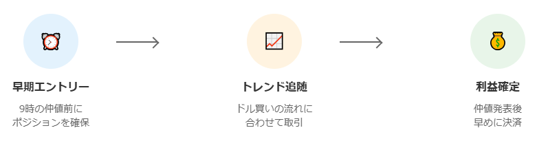 ゴトー日のFXトレード戦略を3段階で図解。早期エントリー（時計アイコン）、トレンド追随（チャートアイコン）、利益確定（マネーアイコン）の流れを矢印でつなぎ、各段階での主要なアクションを視覚的に表現。タイムライン形式で左から右へ進行する取引プロセスを示している。