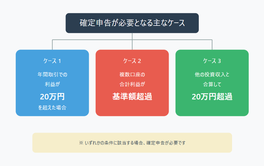 確定申告が必要となる3つの主要条件を図解