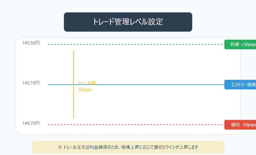 FXトレード管理設定の図解:利確ライン145.50円(+50pips)、損切りライン144.70円(-30pips)、トレール幅30pipsの各レベルを視覚的に表示。価格変動に応じたトレール注文の仕組みを含むトレード管理の重要なレベルを示したチャート図解。