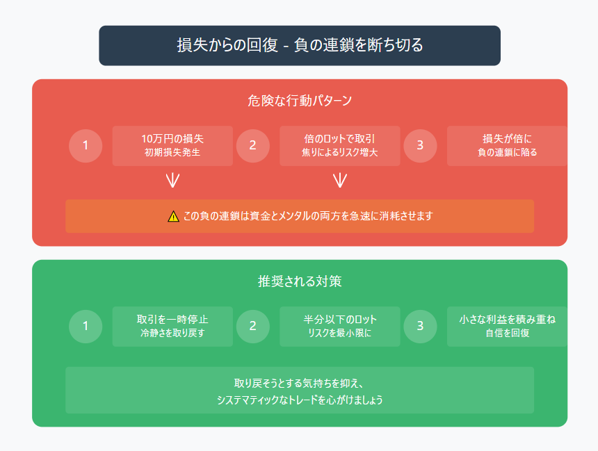 格言 トレードにおける負の連鎖と対策を図解:危険な行動パターン(10万円の損失→ロット増大→損失倍増)と推奨される対策(取引停止→ロット削減→小さな利益の積み重ね)を視覚的に説明。メンタルと資金の両面から回復するための実践的なガイドを示したインフォグラフィック。