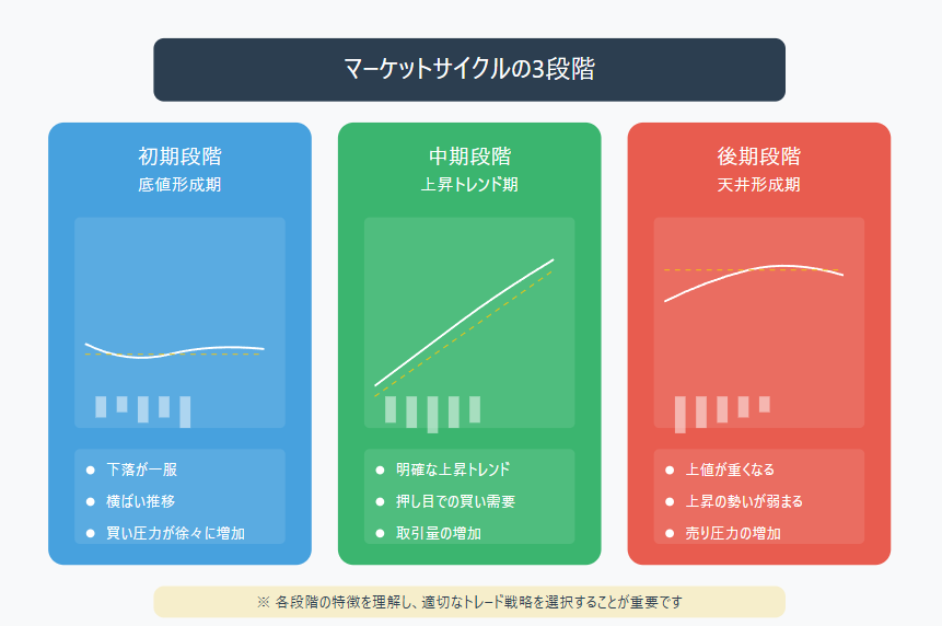 マーケットサイクルの3段階を図解：初期（底値形成期）では下落一服と横ばい推移、中期（上昇トレンド期）では明確な上昇と強い買い需要、後期（天井形成期）では上値の重さと売り圧力の増加を特徴とする各段階の特徴を視覚的に説明したインフォグラフィック。（1）