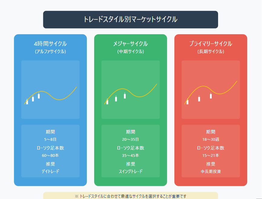 マーケットサイクルの3段階を図解：初期（底値形成期）では下落一服と横ばい推移、中期（上昇トレンド期）では明確な上昇と強い買い需要、後期（天井形成期）では上値の重さと売り圧力の増加を特徴とする各段階の特徴を視覚的に説明したインフォグラフィック。（2）