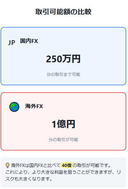 証拠金10万円の場合
国内FX:最大250万円分の取引
海外FX:最大1億円分の取引が可能