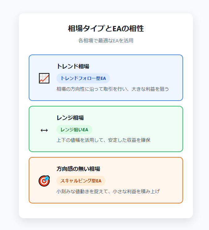 トレンド相場：トレンドフォロー型EAが収益を上げるレンジ相場：レンジ狙いのEAが収益を確保方向感の無い相場：スキャルピング型EAで小さな利益を積み上げる