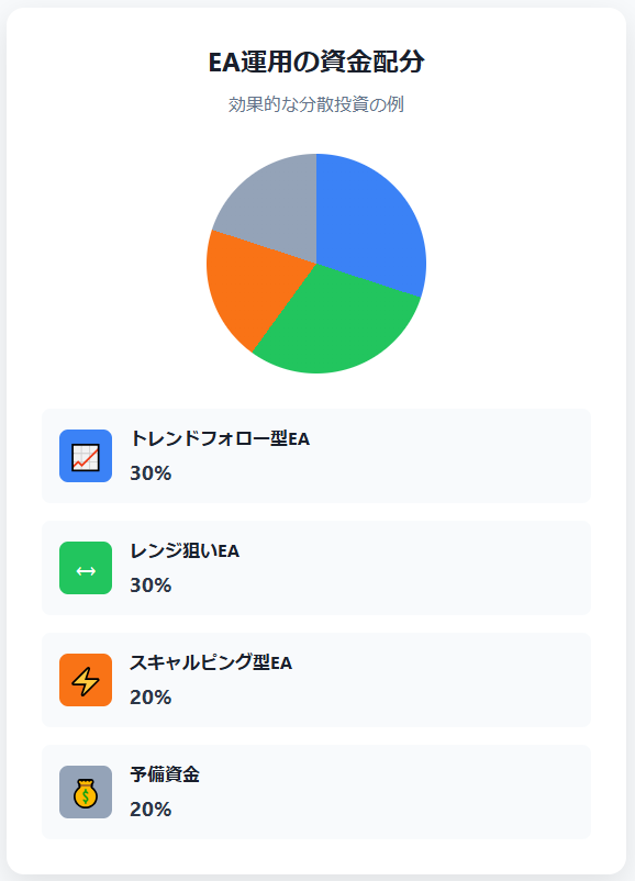 トレンドフォロー型EA：総資金の30%レンジ狙いEA：総資金の30%スキャルピング型EA：総資金の20%予備資金：20%