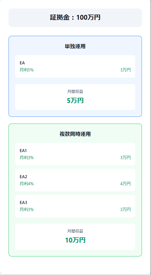 単独運用の場合：1つのEAで月利5%を達成月間収益：5万円複数同時運用の場合：EA1：月利3%（3万円）EA2：月利4%（4万円）EA3：月利3%（3万円）月間収益：10万円