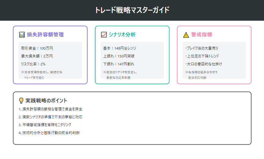 トレード戦略マスターガイド:効果的な資金管理、マルチシナリオ分析、市場警戒指標を統合した包括的なトレーディング戦略を解説。具体的な数値基準(最大損失2%)、USD/JPYの価格シナリオ(148円レンジ/150円突破/147円割れ)、重要な警戒シグナル(大量売り/トレンド/大口動向)をわかりやすく図解。実践的なトレーディングのための完全ガイド。