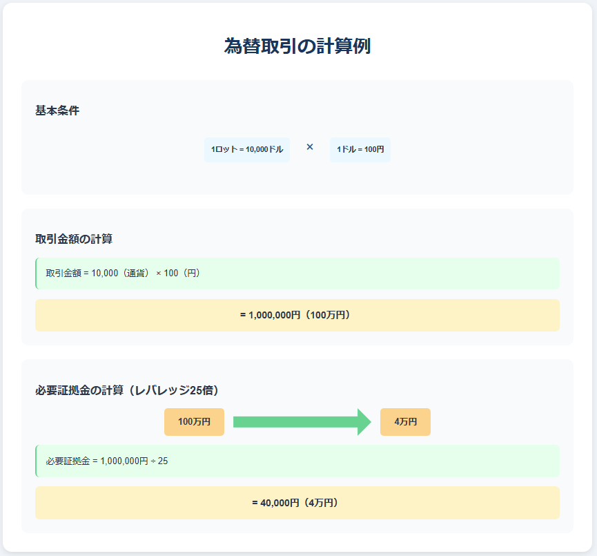 FXロットと必要証拠金・損益の計算方法を示す図