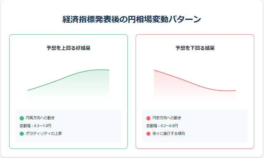 日銀短観など経済指標発表後の円相場変動：好結果と悪結果時の動きを図解で比較