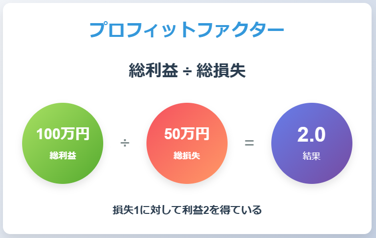 PF：総利益÷総損失=2.0の図解