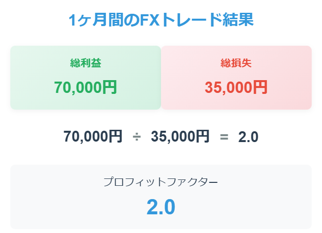FXトレード：1ヶ月の総利益÷総損失でPF2.0
