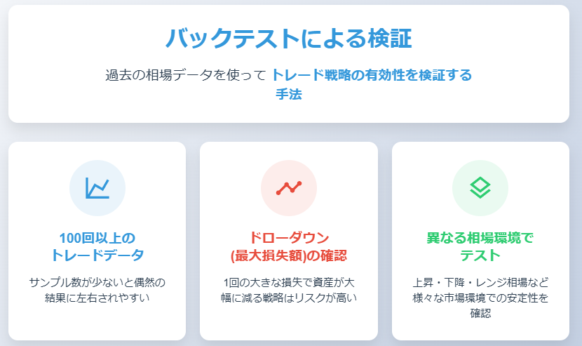 バックテスト検証：100回以上のデータ、ドローダウン確認、複数環境テスト