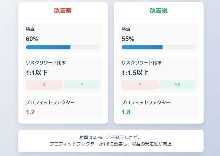 トレード改善事例：リスクリワード比率の最適化による収益安定化