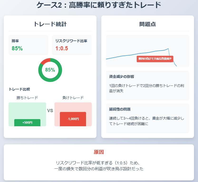 高勝率の罠：勝率85%でも低リスクリワード比率が資金を急減させる例