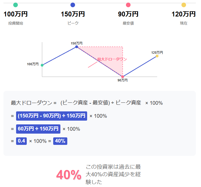 ドローダウンとは?リスク管理の基本と投資戦略の説明画像(2)