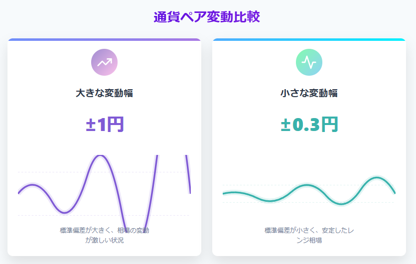 ±1円と±0.3円の価格変動幅を標準偏差で比較した例