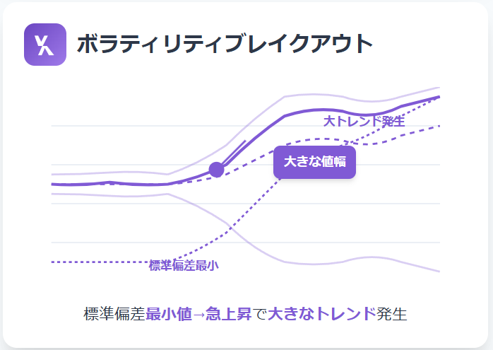 ボラティリティブレイクアウト:標準偏差最小値→急上昇で大きなトレンド発生