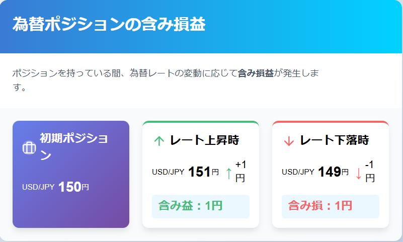 FXのポジションとは?初心者向け基礎知識の説明画像(3)