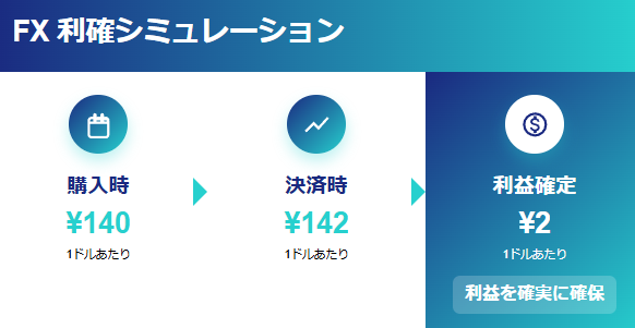 FX取引:¥140から¥142への変動で確実に利益を確保する視覚化
