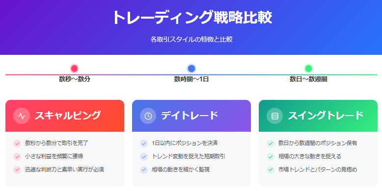 トレード手法比較:スキャルピング、デイトレード、スイングトレードの特徴と戦略
