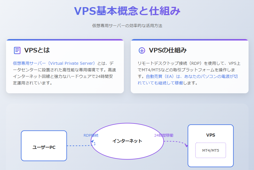 FX『VPSおすすめ比較』|低遅延で自動売買を安定稼働の説明画像(1)